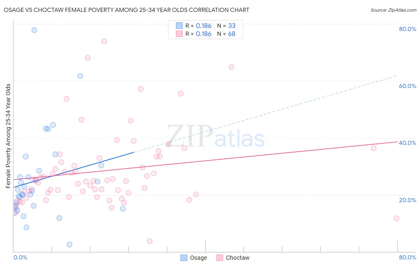 Osage vs Choctaw Female Poverty Among 25-34 Year Olds