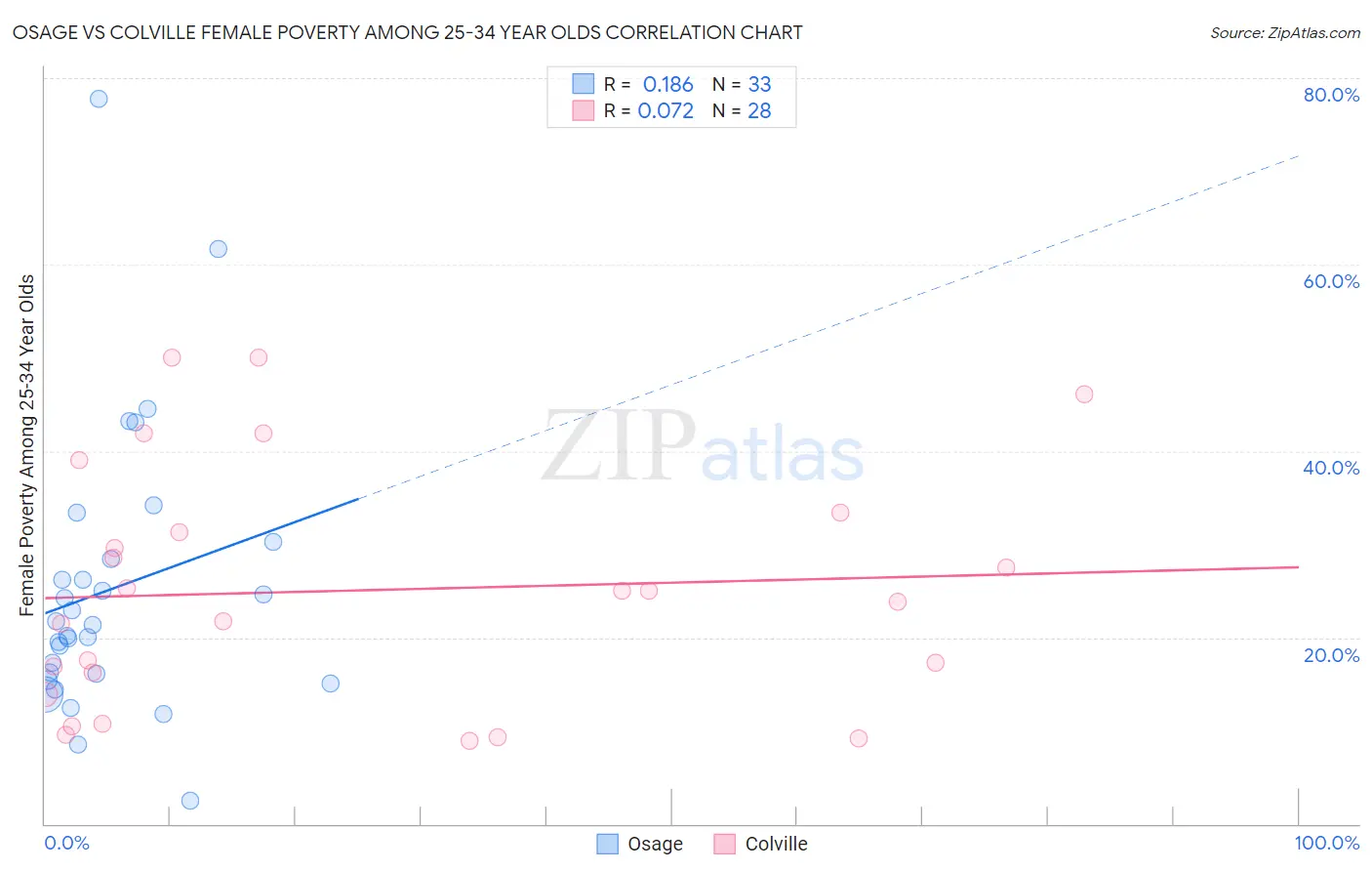 Osage vs Colville Female Poverty Among 25-34 Year Olds