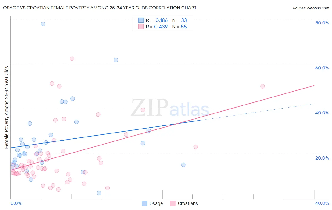 Osage vs Croatian Female Poverty Among 25-34 Year Olds