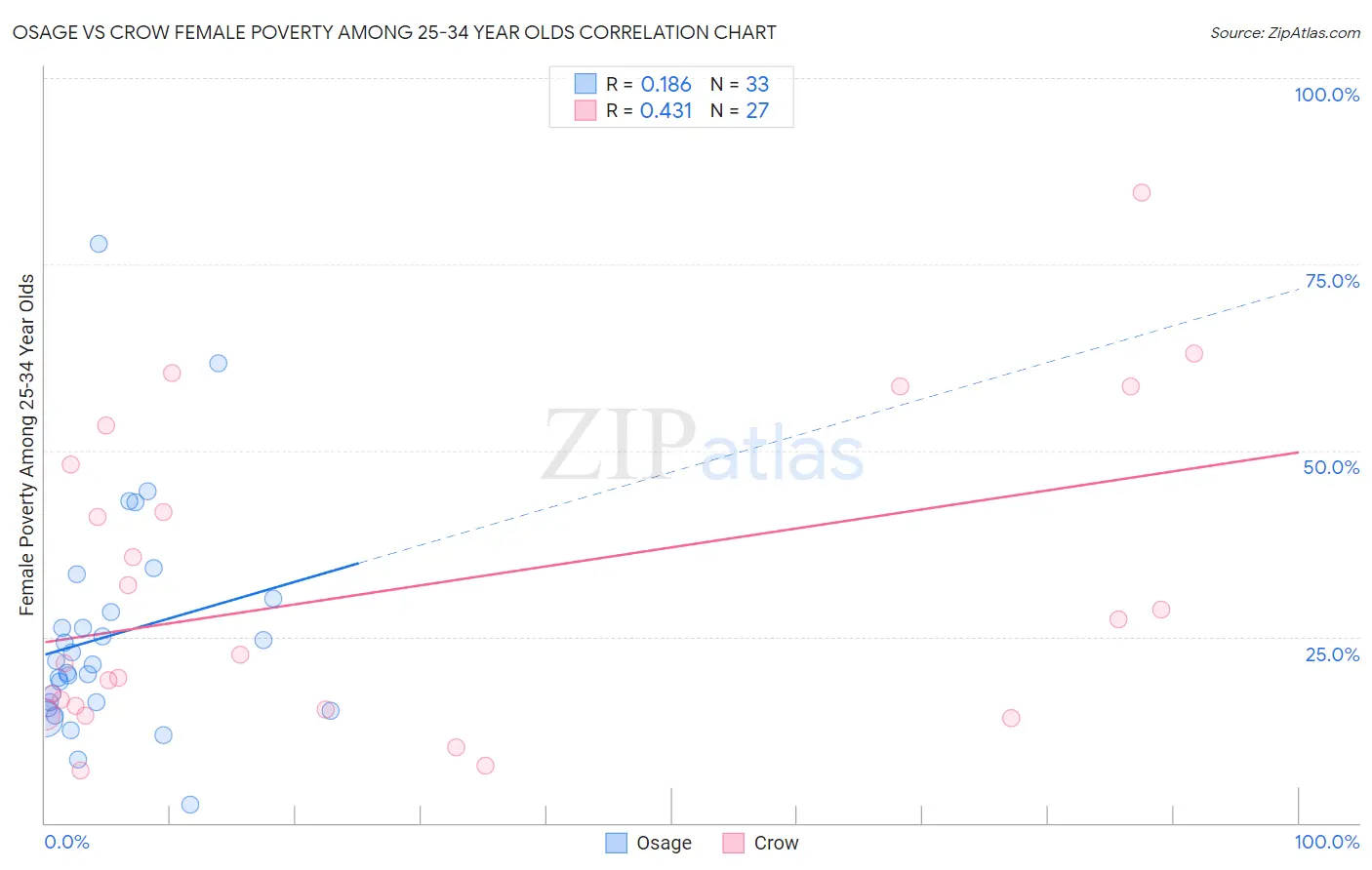 Osage vs Crow Female Poverty Among 25-34 Year Olds