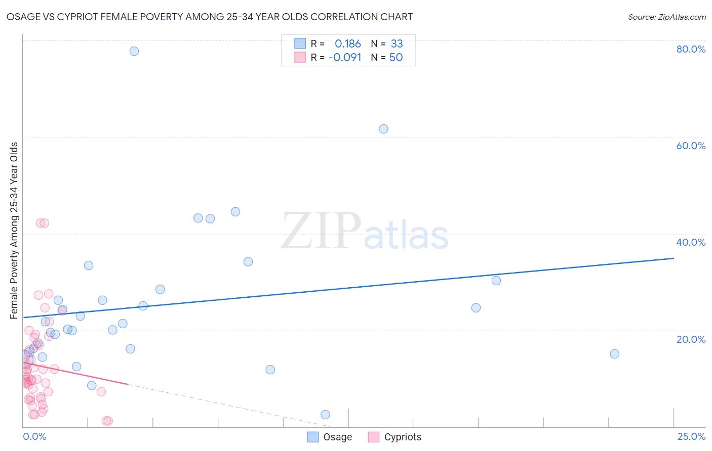 Osage vs Cypriot Female Poverty Among 25-34 Year Olds