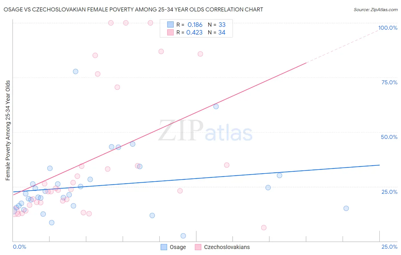 Osage vs Czechoslovakian Female Poverty Among 25-34 Year Olds