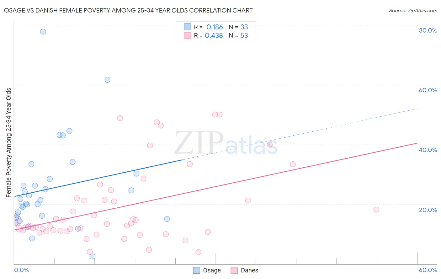 Osage vs Danish Female Poverty Among 25-34 Year Olds