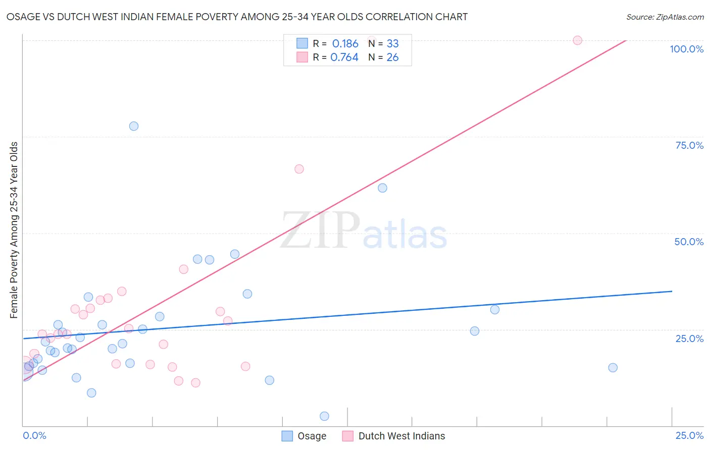 Osage vs Dutch West Indian Female Poverty Among 25-34 Year Olds