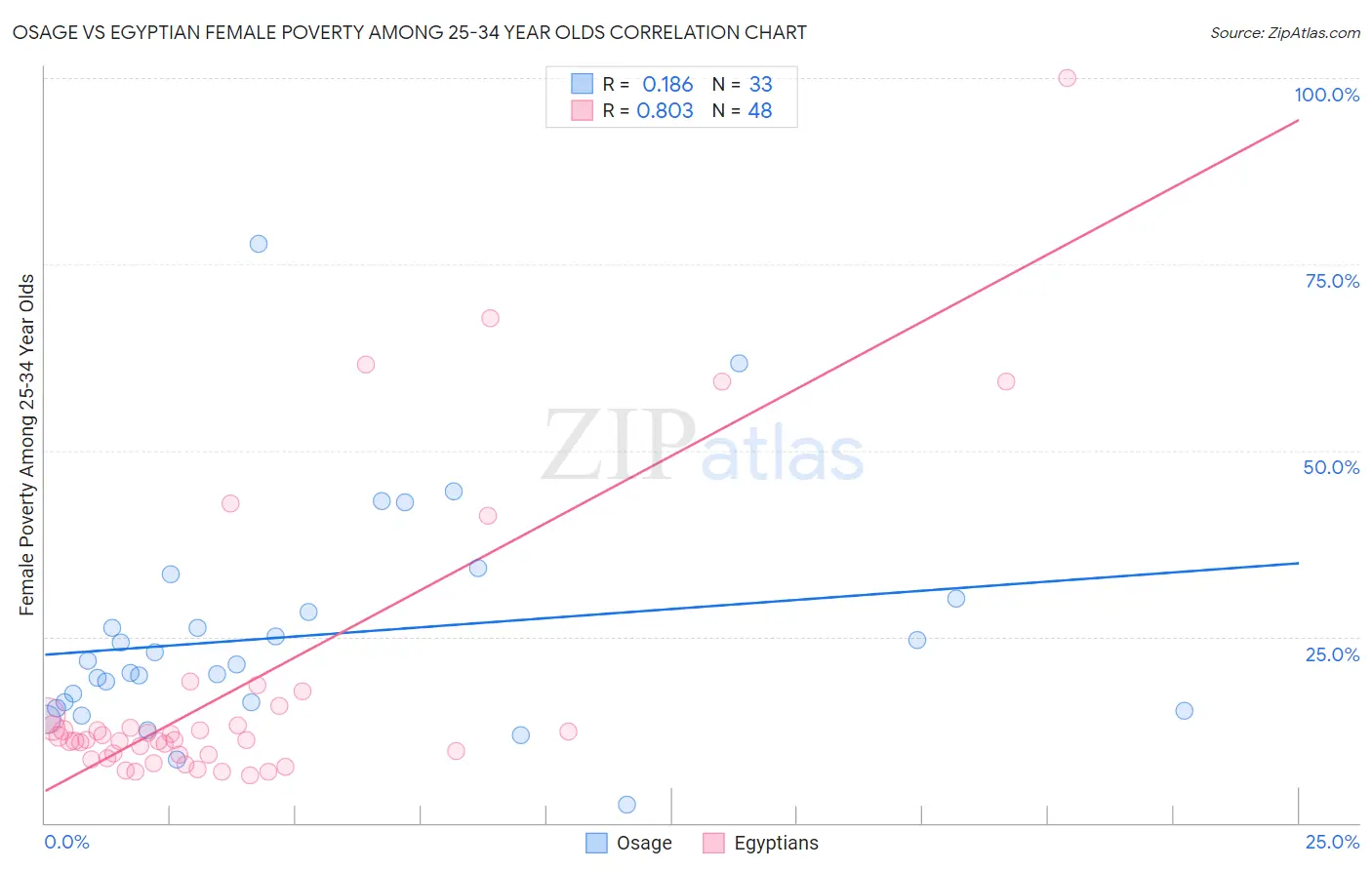 Osage vs Egyptian Female Poverty Among 25-34 Year Olds