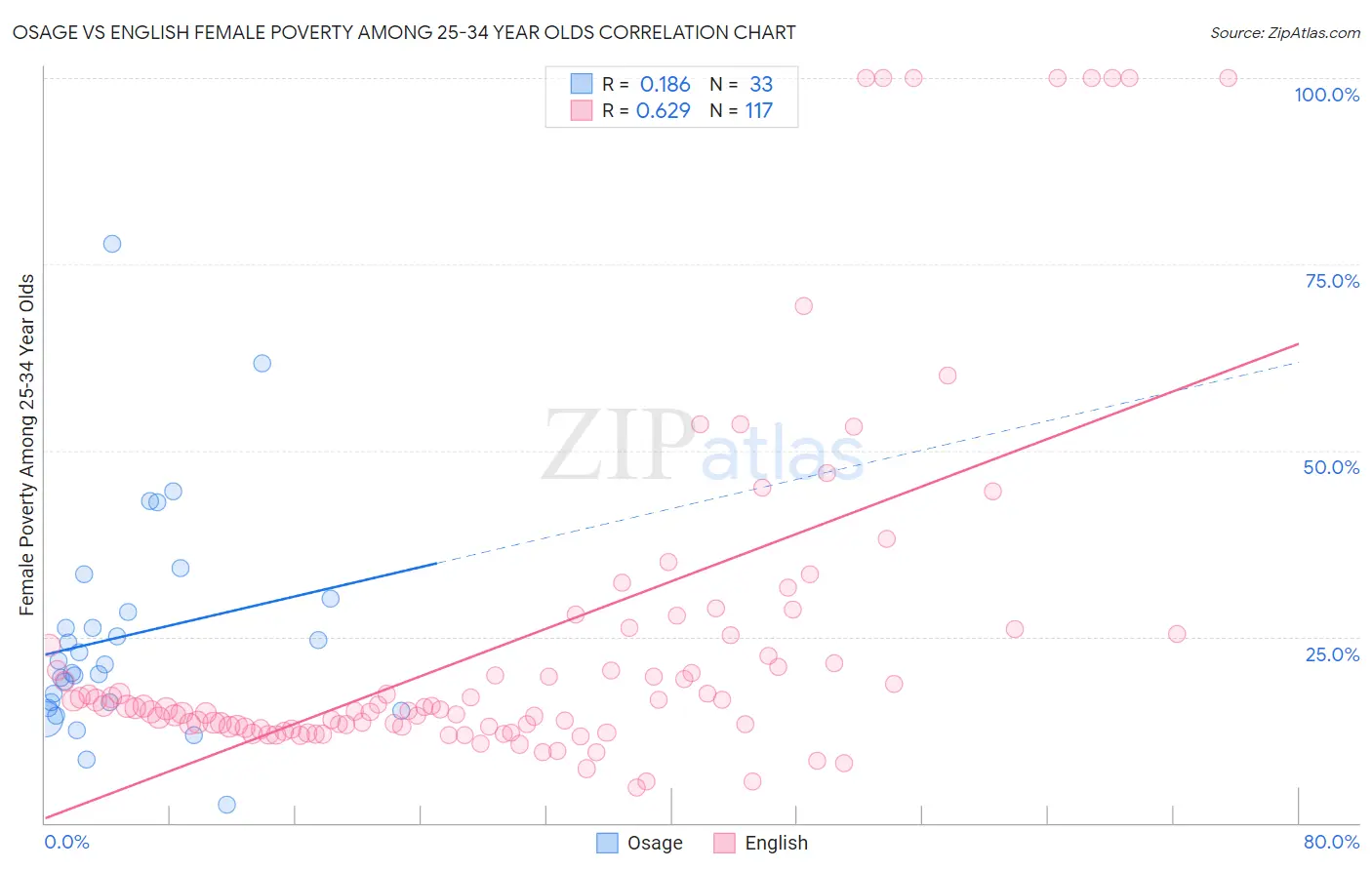 Osage vs English Female Poverty Among 25-34 Year Olds
