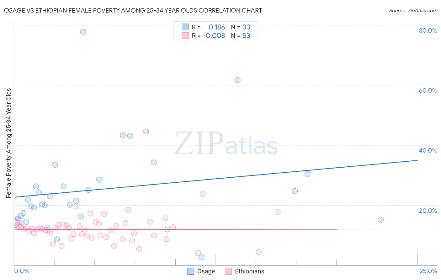 Osage vs Ethiopian Female Poverty Among 25-34 Year Olds