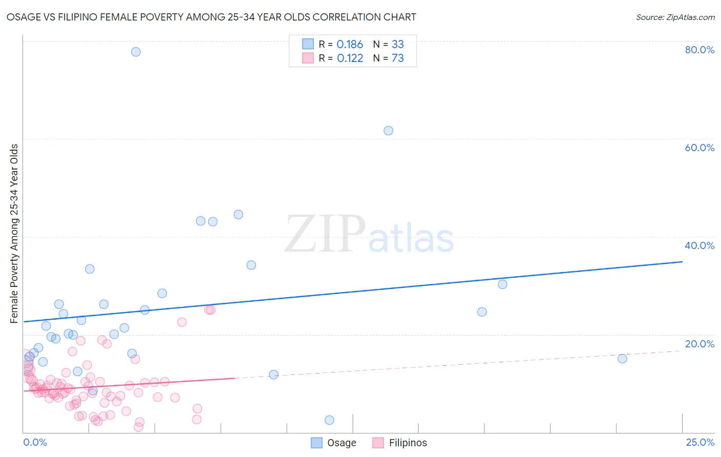 Osage vs Filipino Female Poverty Among 25-34 Year Olds