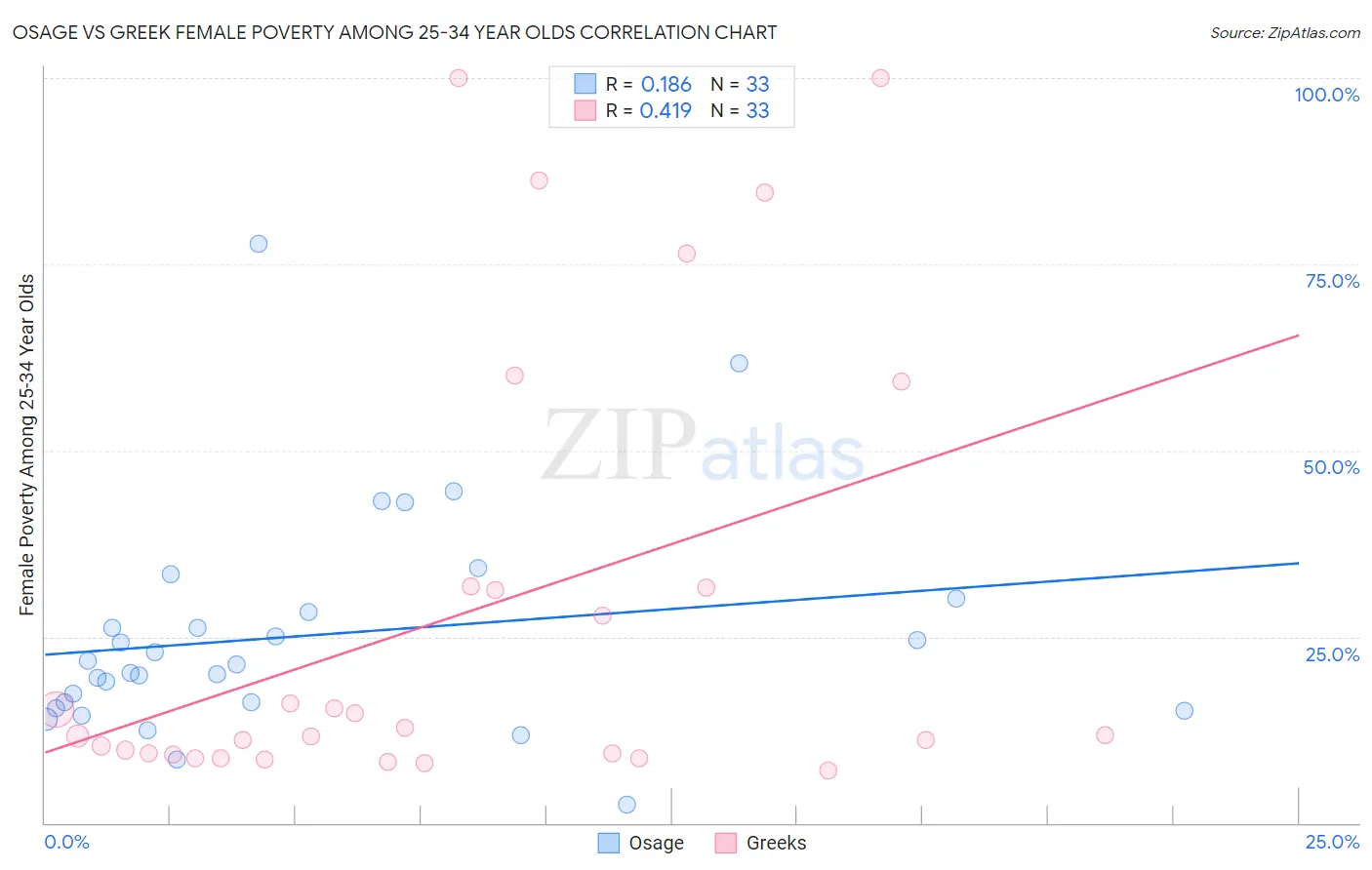 Osage vs Greek Female Poverty Among 25-34 Year Olds