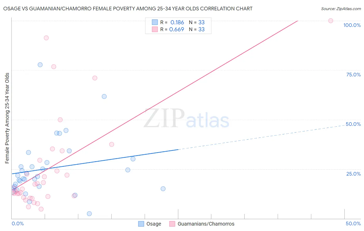 Osage vs Guamanian/Chamorro Female Poverty Among 25-34 Year Olds