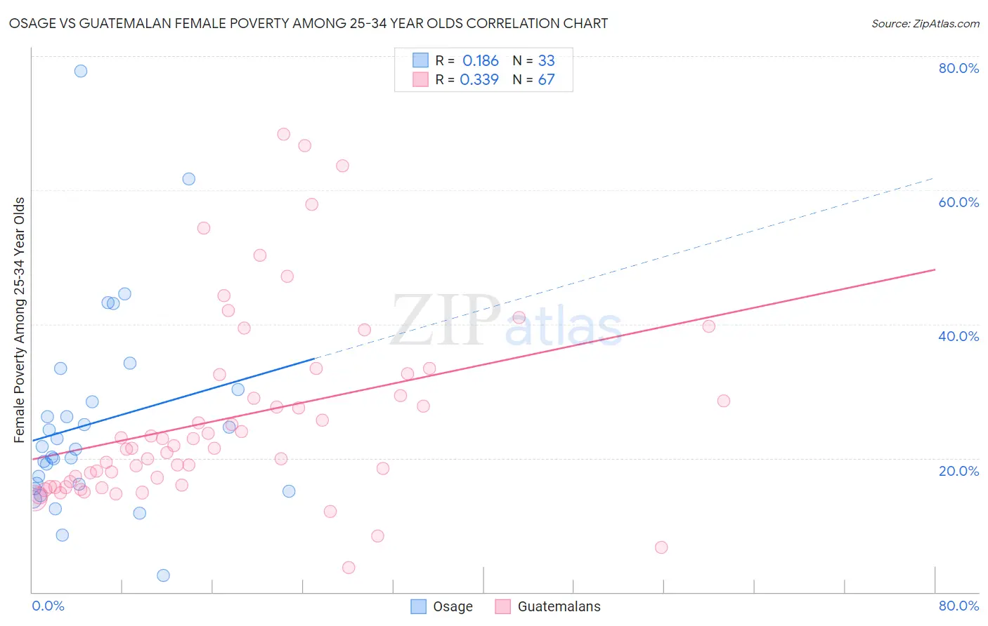 Osage vs Guatemalan Female Poverty Among 25-34 Year Olds