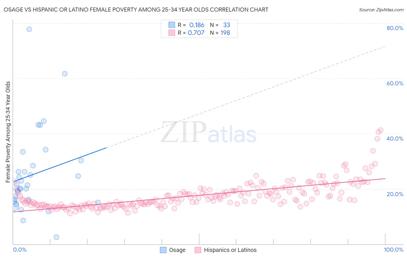 Osage vs Hispanic or Latino Female Poverty Among 25-34 Year Olds