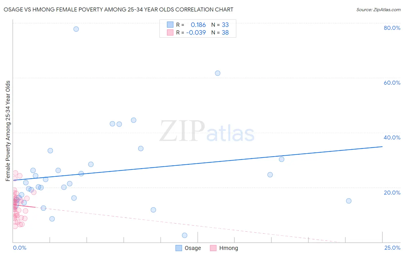 Osage vs Hmong Female Poverty Among 25-34 Year Olds