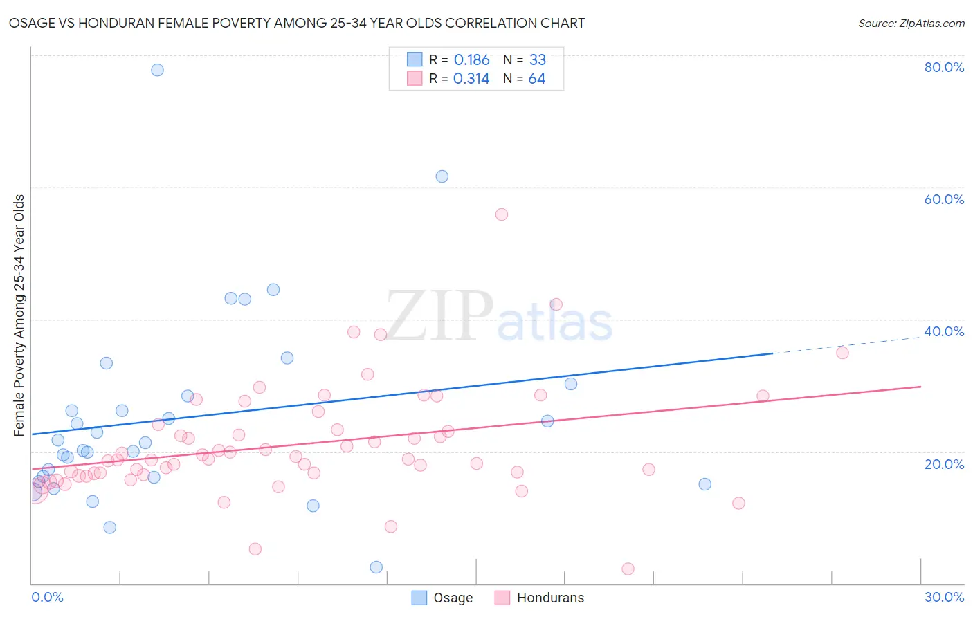 Osage vs Honduran Female Poverty Among 25-34 Year Olds