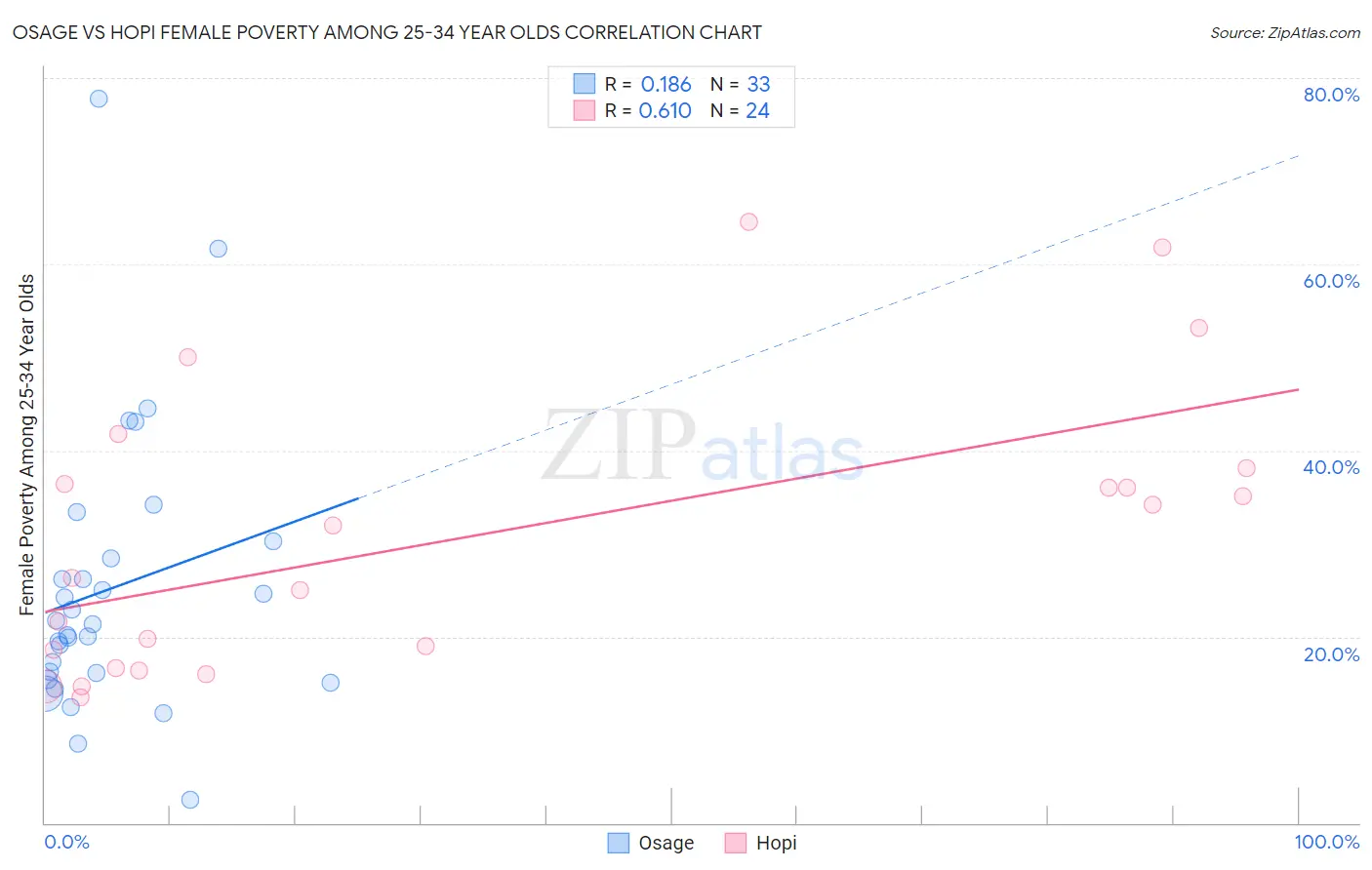 Osage vs Hopi Female Poverty Among 25-34 Year Olds