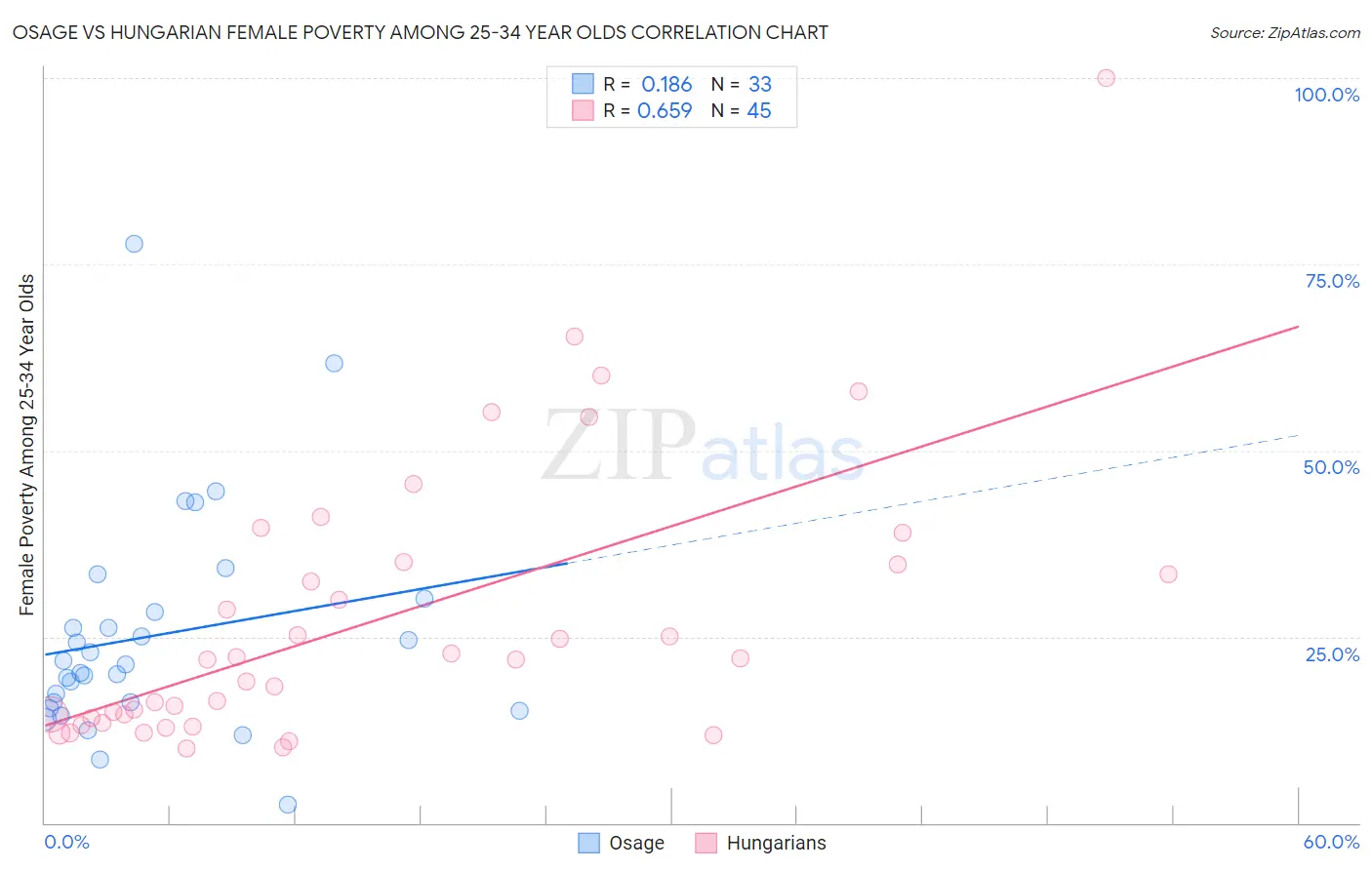 Osage vs Hungarian Female Poverty Among 25-34 Year Olds