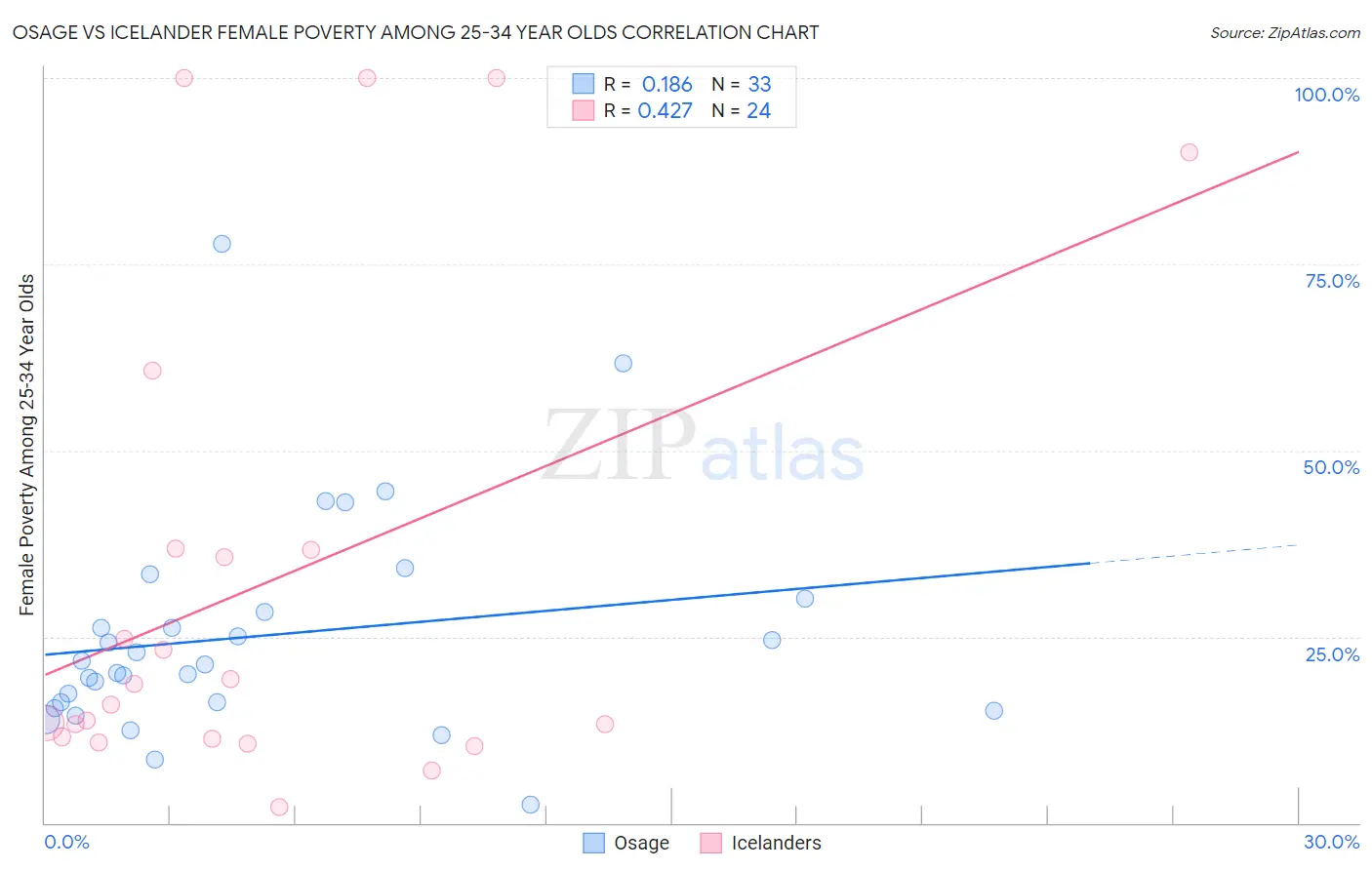 Osage vs Icelander Female Poverty Among 25-34 Year Olds