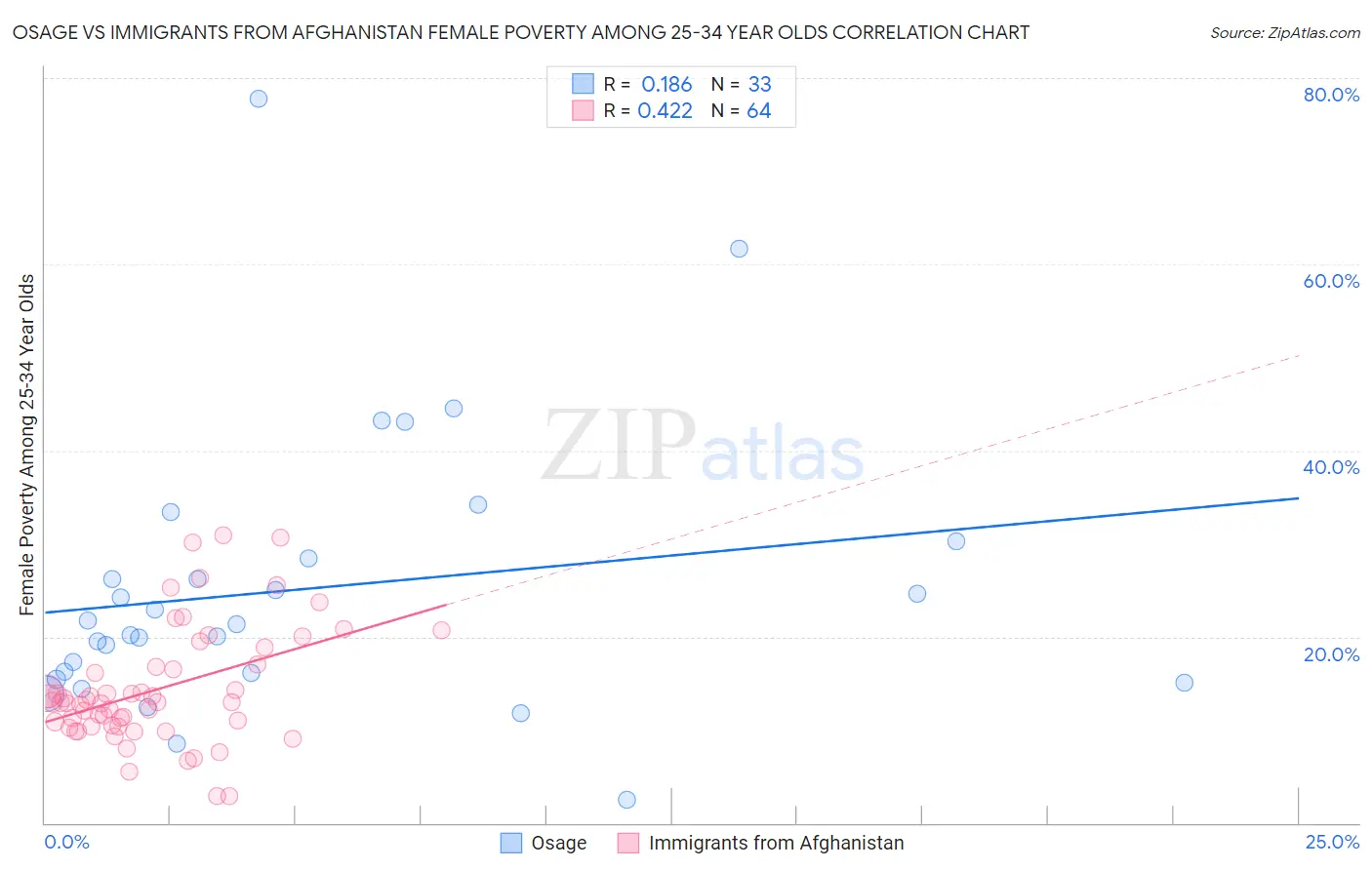 Osage vs Immigrants from Afghanistan Female Poverty Among 25-34 Year Olds