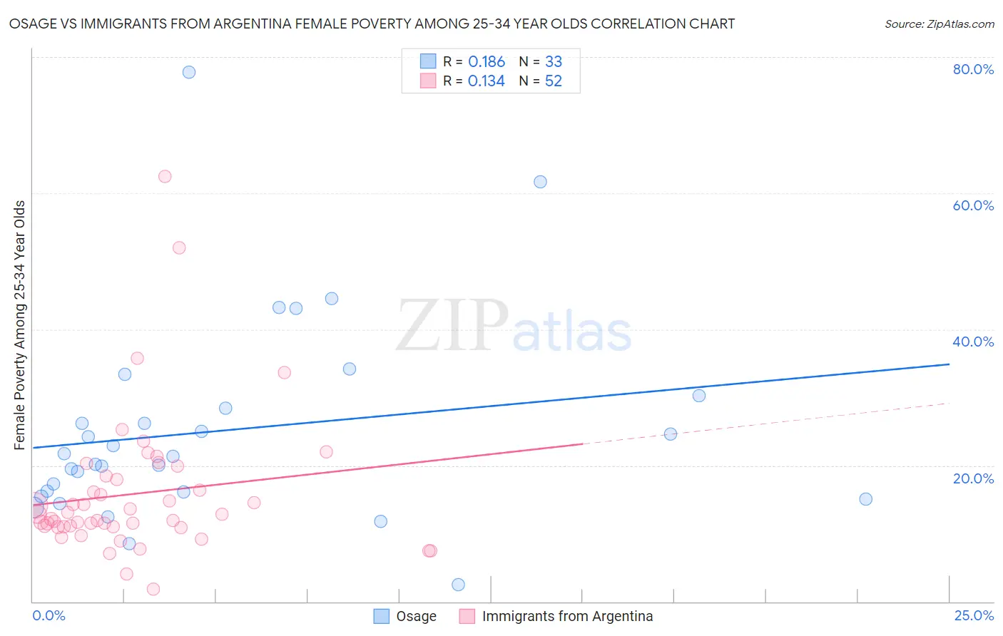 Osage vs Immigrants from Argentina Female Poverty Among 25-34 Year Olds