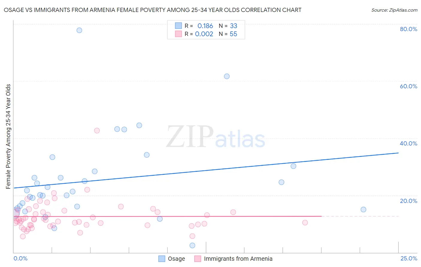 Osage vs Immigrants from Armenia Female Poverty Among 25-34 Year Olds