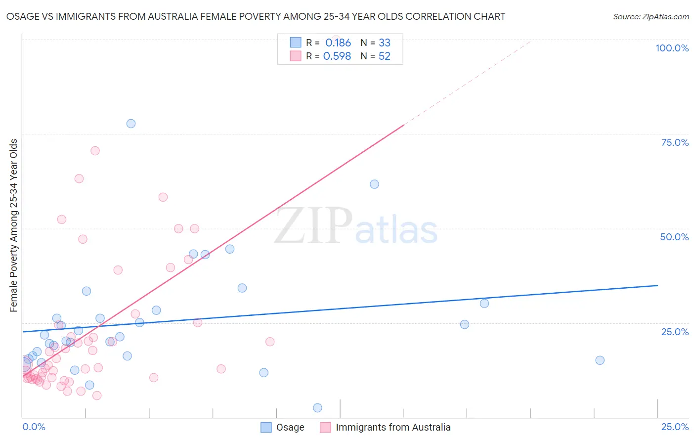 Osage vs Immigrants from Australia Female Poverty Among 25-34 Year Olds