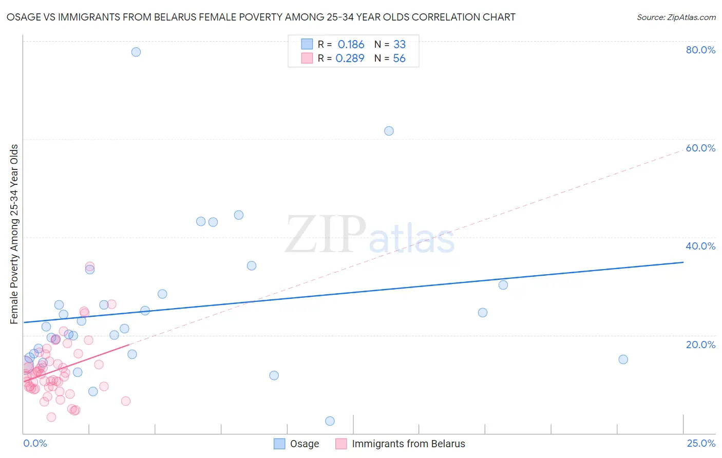 Osage vs Immigrants from Belarus Female Poverty Among 25-34 Year Olds