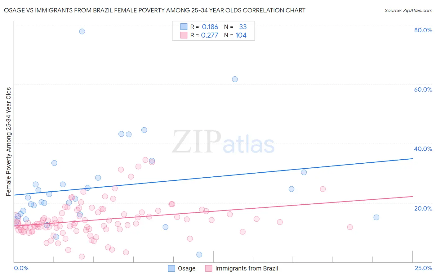 Osage vs Immigrants from Brazil Female Poverty Among 25-34 Year Olds