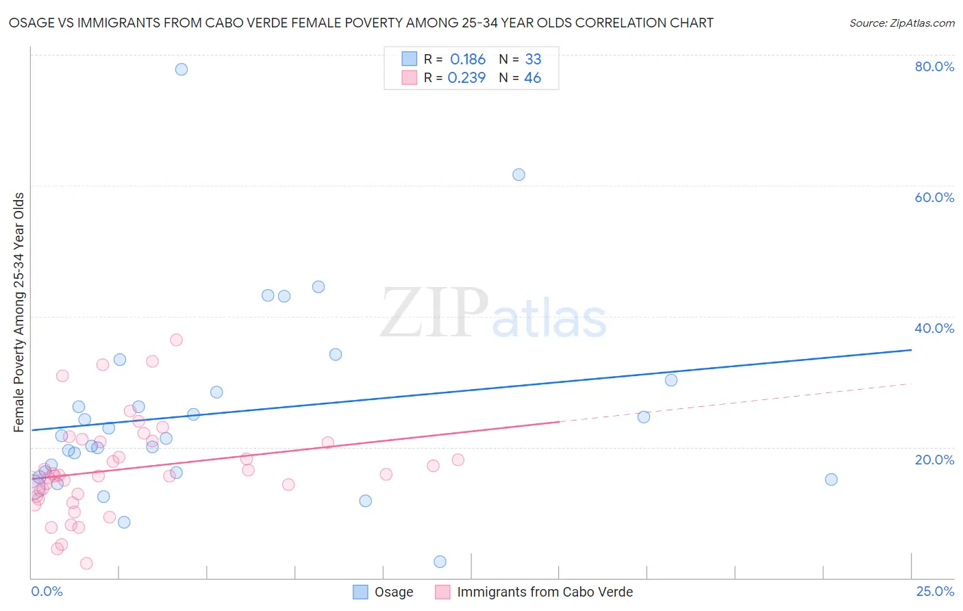 Osage vs Immigrants from Cabo Verde Female Poverty Among 25-34 Year Olds