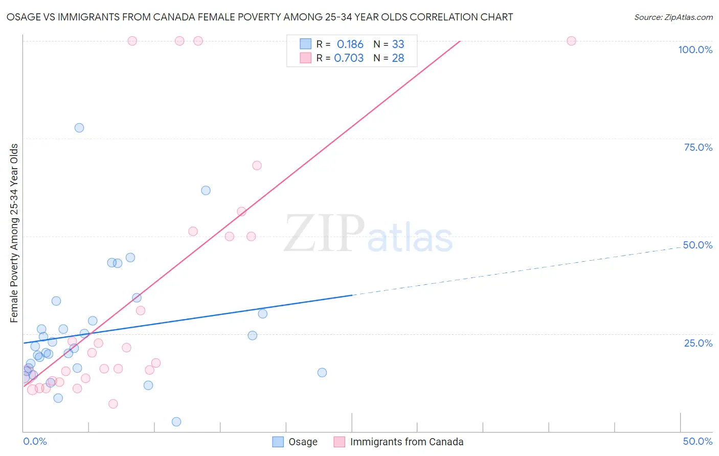 Osage vs Immigrants from Canada Female Poverty Among 25-34 Year Olds
