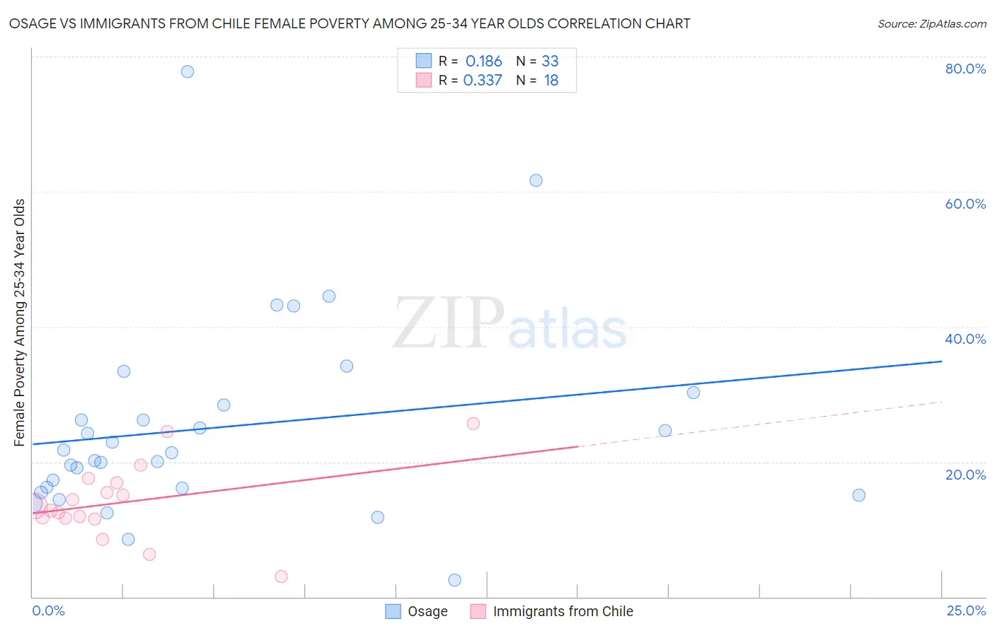 Osage vs Immigrants from Chile Female Poverty Among 25-34 Year Olds