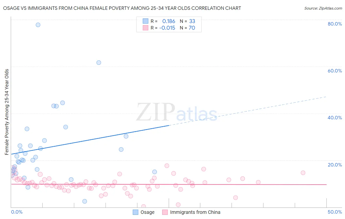 Osage vs Immigrants from China Female Poverty Among 25-34 Year Olds
