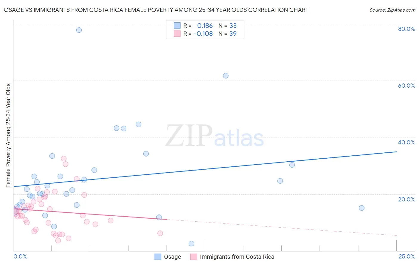 Osage vs Immigrants from Costa Rica Female Poverty Among 25-34 Year Olds