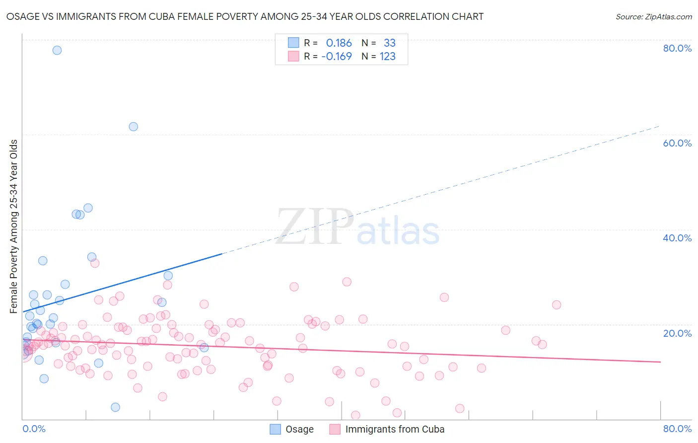 Osage vs Immigrants from Cuba Female Poverty Among 25-34 Year Olds