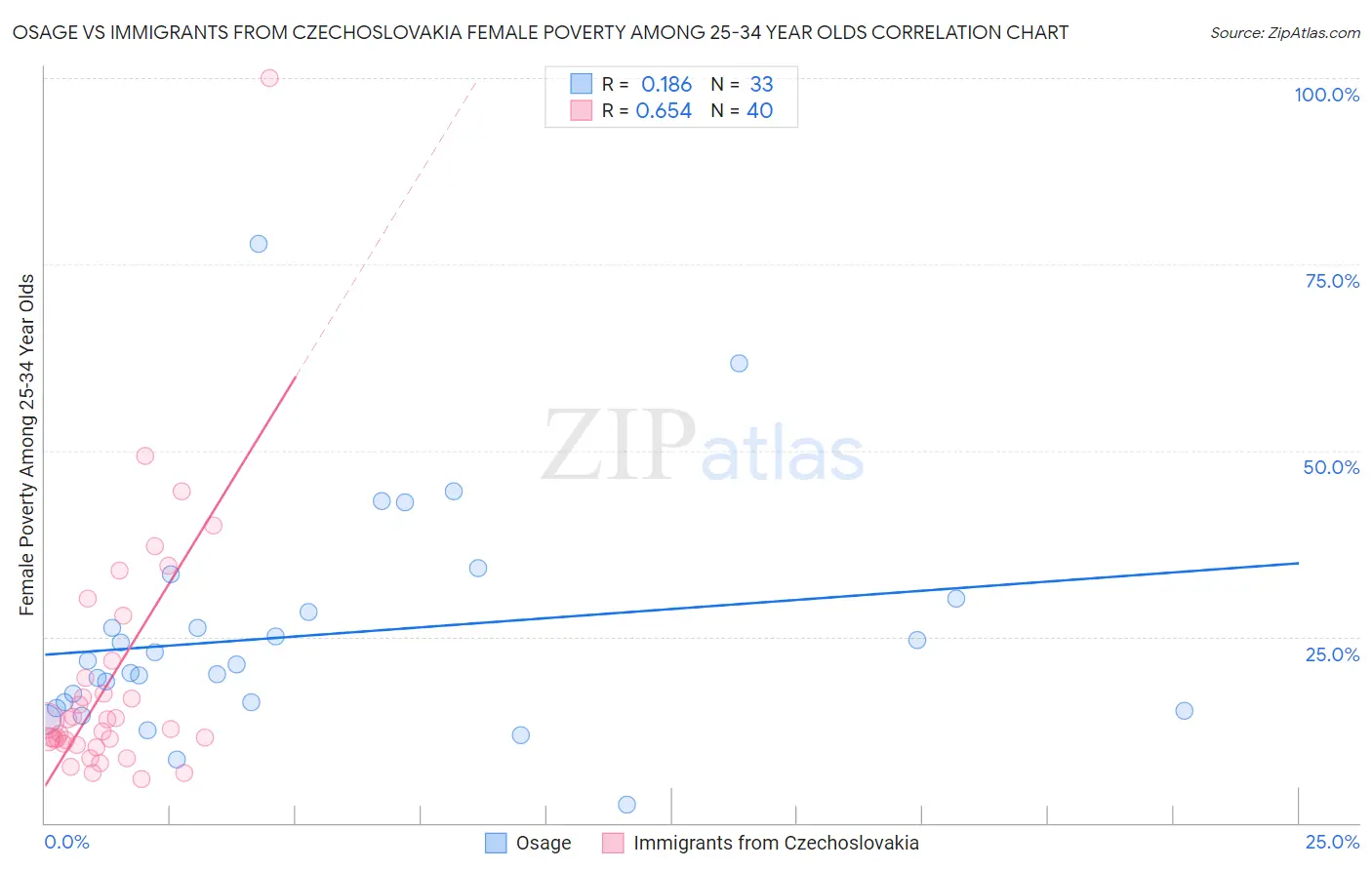 Osage vs Immigrants from Czechoslovakia Female Poverty Among 25-34 Year Olds