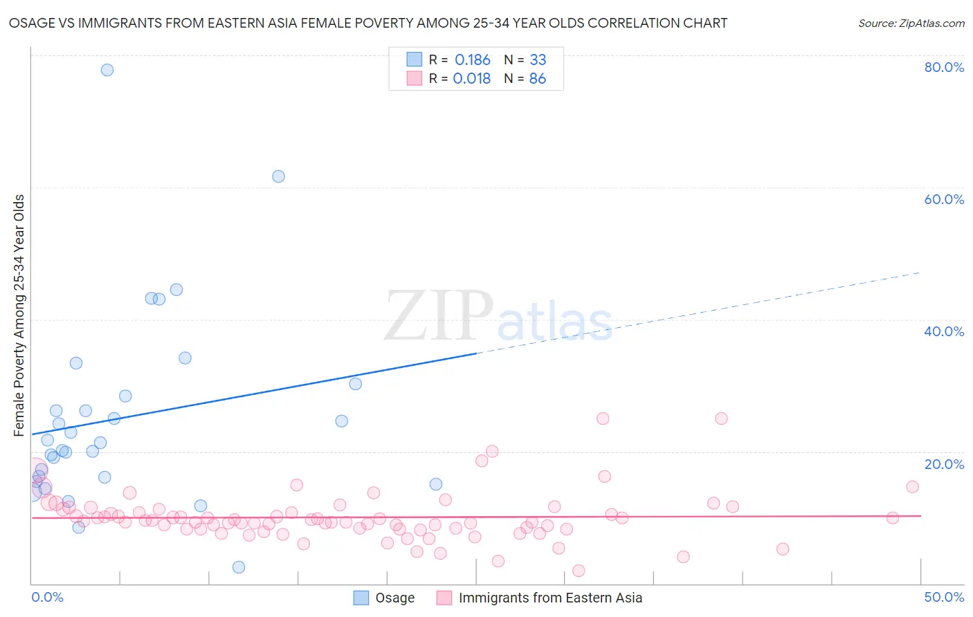 Osage vs Immigrants from Eastern Asia Female Poverty Among 25-34 Year Olds