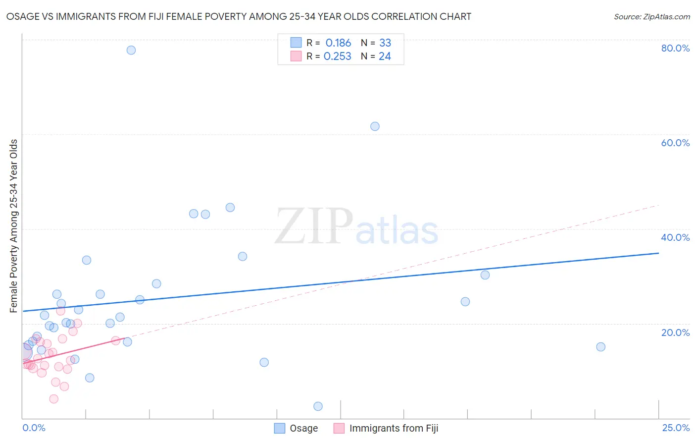 Osage vs Immigrants from Fiji Female Poverty Among 25-34 Year Olds