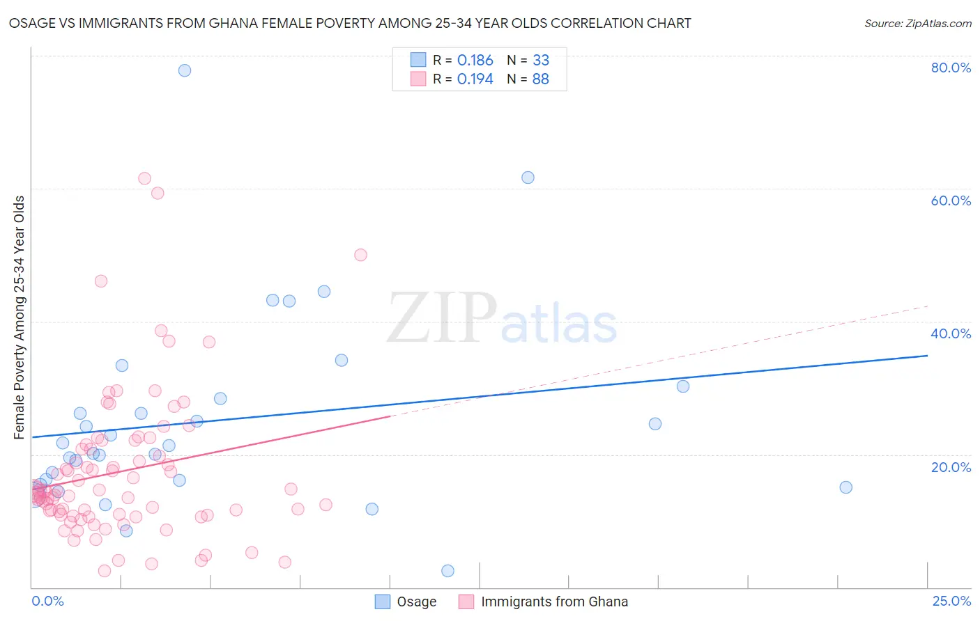 Osage vs Immigrants from Ghana Female Poverty Among 25-34 Year Olds