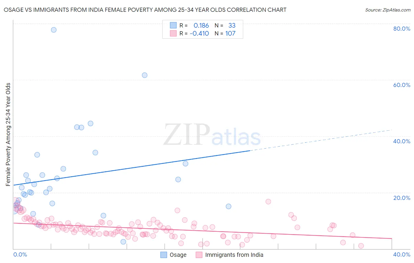 Osage vs Immigrants from India Female Poverty Among 25-34 Year Olds