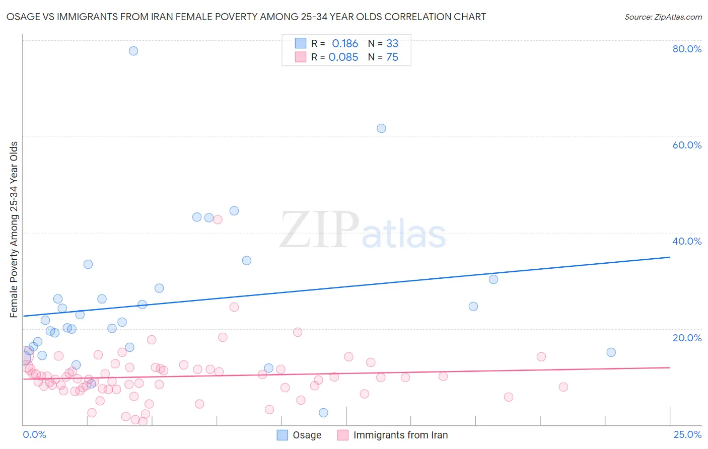 Osage vs Immigrants from Iran Female Poverty Among 25-34 Year Olds