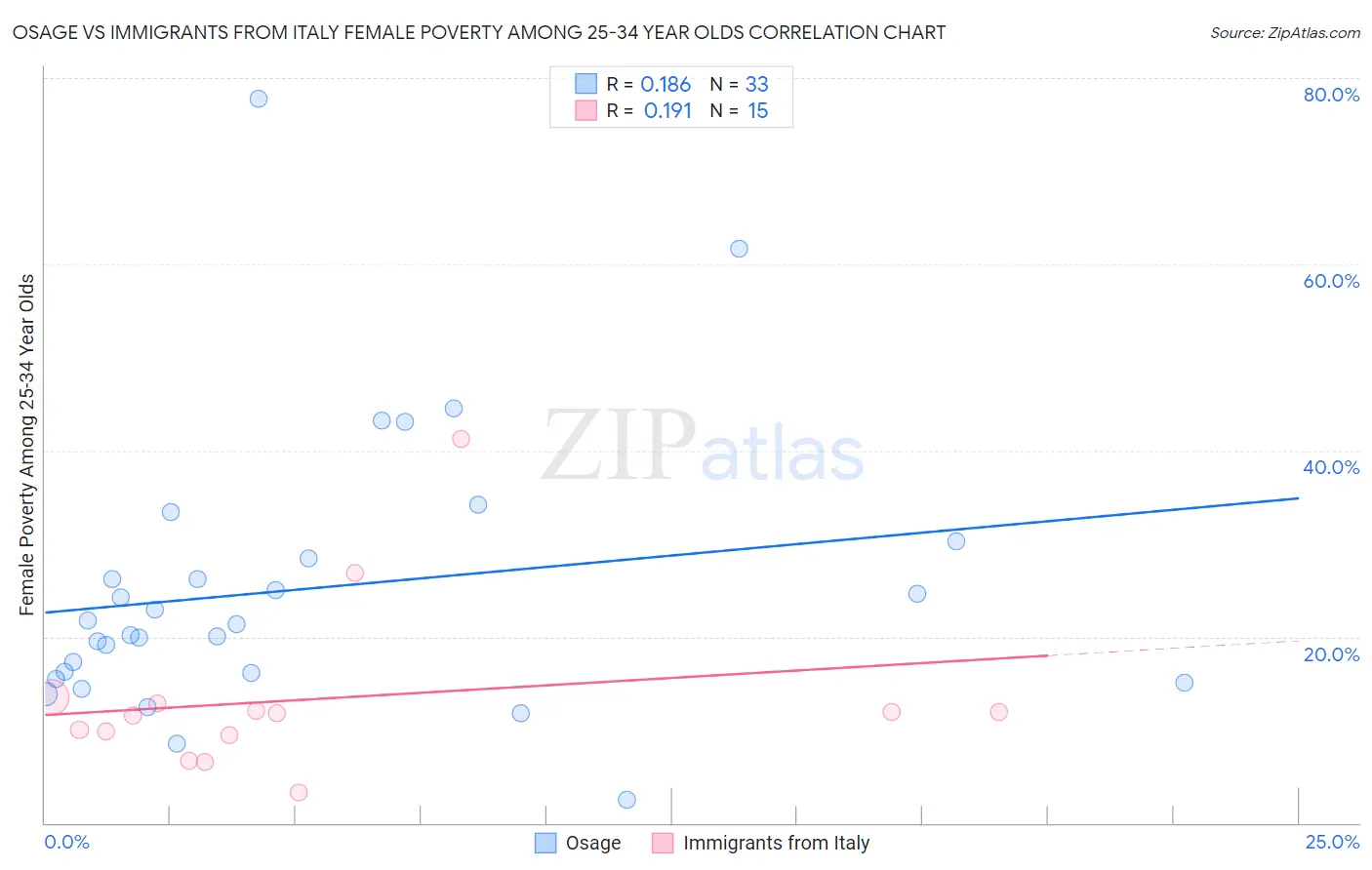 Osage vs Immigrants from Italy Female Poverty Among 25-34 Year Olds