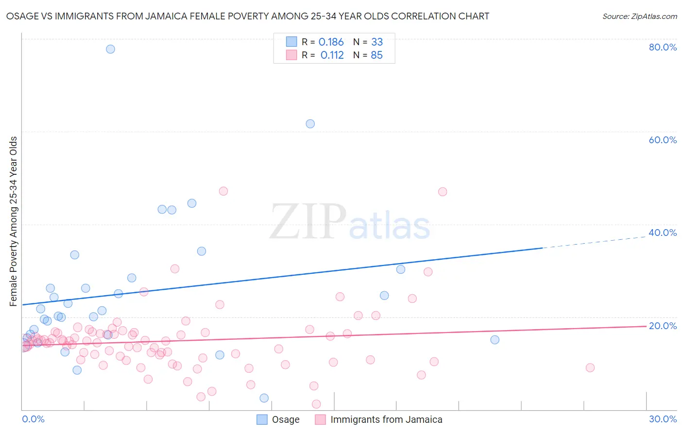 Osage vs Immigrants from Jamaica Female Poverty Among 25-34 Year Olds