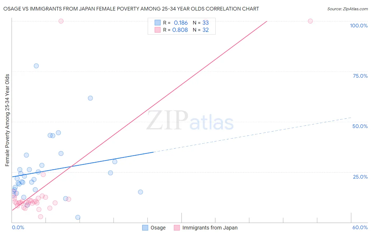 Osage vs Immigrants from Japan Female Poverty Among 25-34 Year Olds