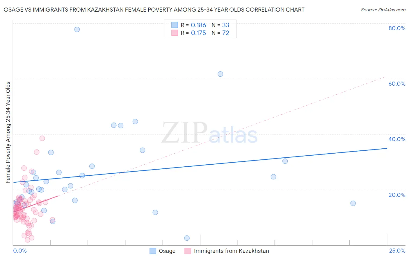Osage vs Immigrants from Kazakhstan Female Poverty Among 25-34 Year Olds