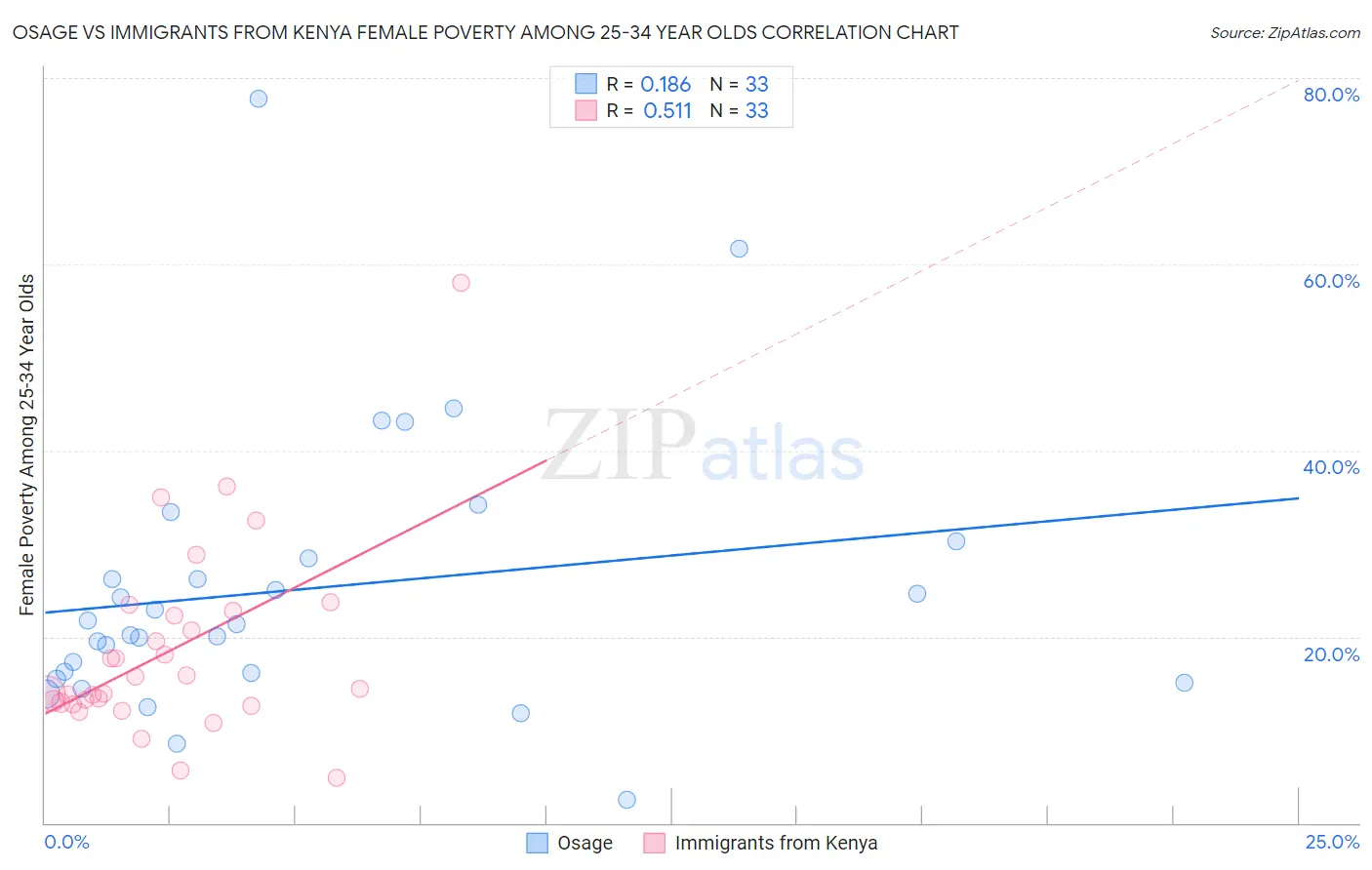 Osage vs Immigrants from Kenya Female Poverty Among 25-34 Year Olds