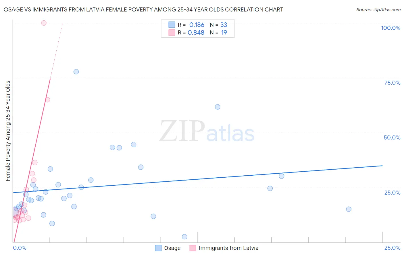 Osage vs Immigrants from Latvia Female Poverty Among 25-34 Year Olds