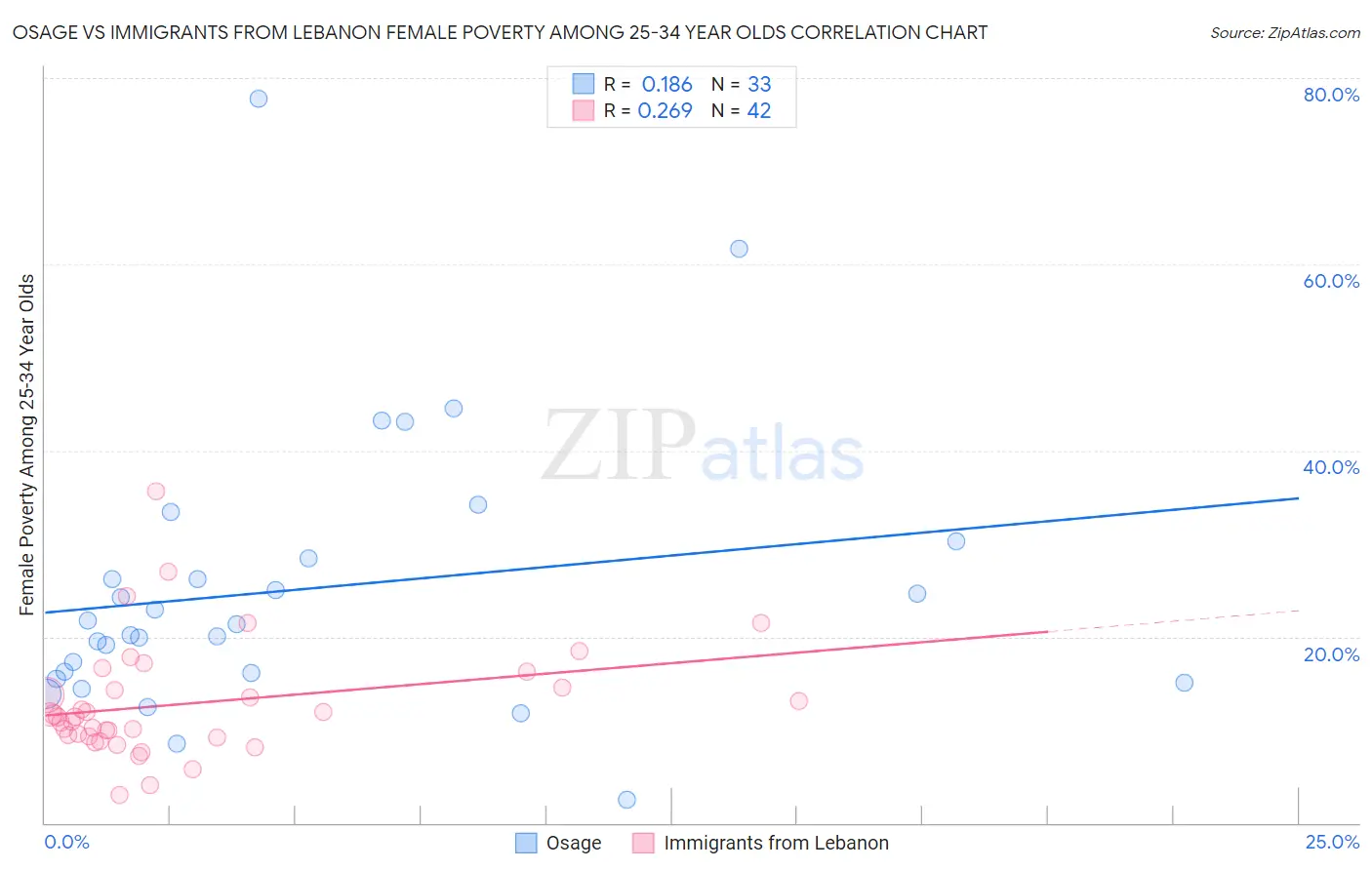 Osage vs Immigrants from Lebanon Female Poverty Among 25-34 Year Olds