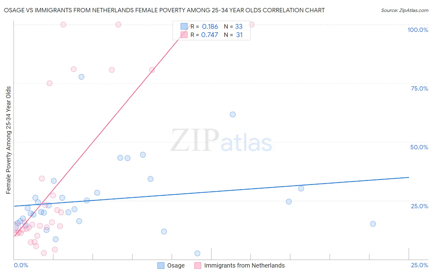 Osage vs Immigrants from Netherlands Female Poverty Among 25-34 Year Olds