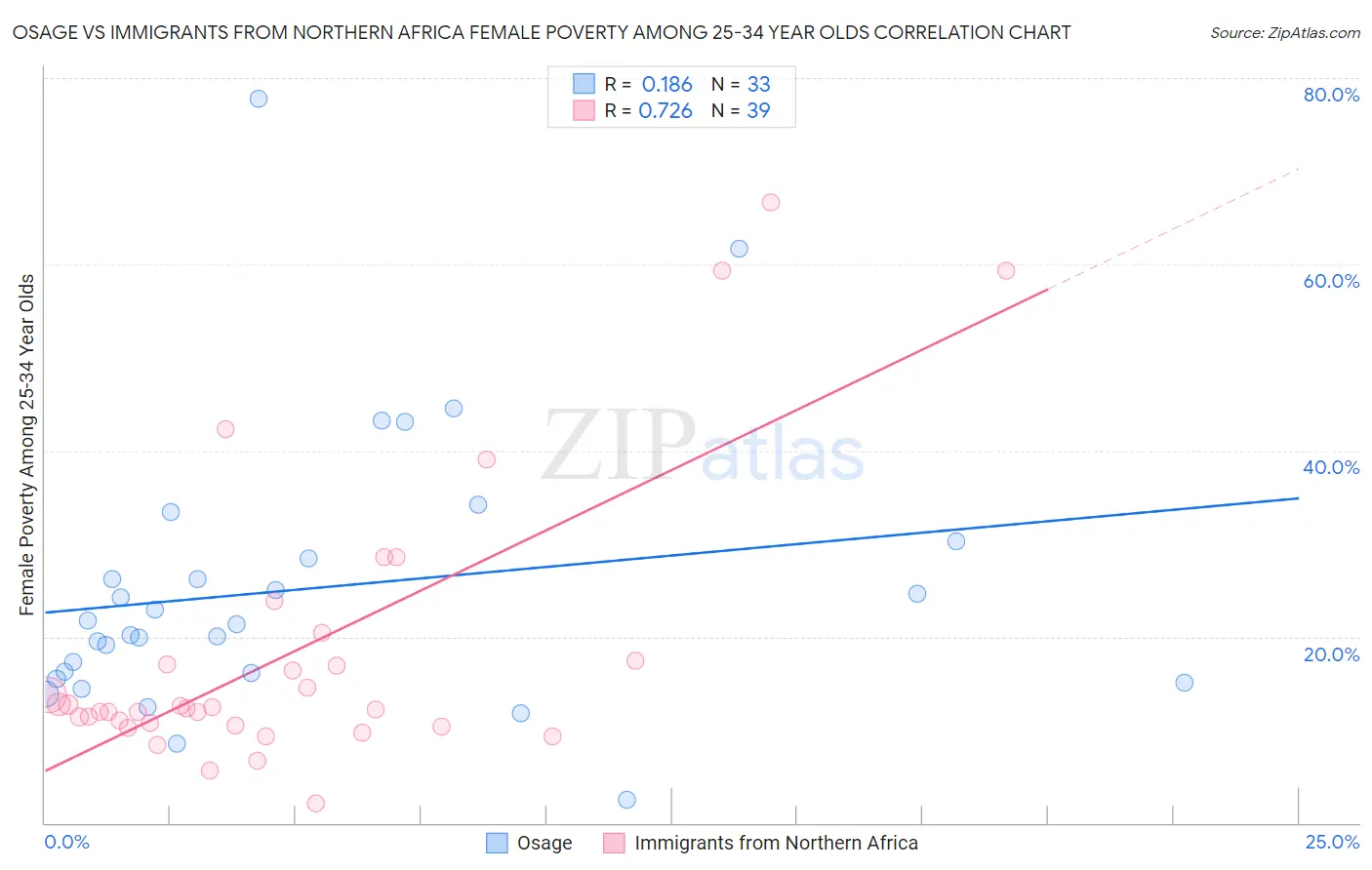 Osage vs Immigrants from Northern Africa Female Poverty Among 25-34 Year Olds