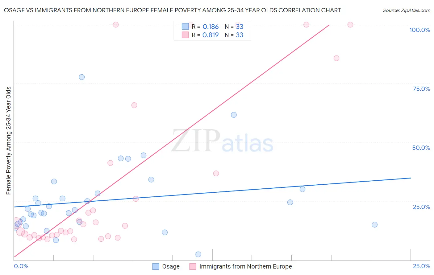 Osage vs Immigrants from Northern Europe Female Poverty Among 25-34 Year Olds