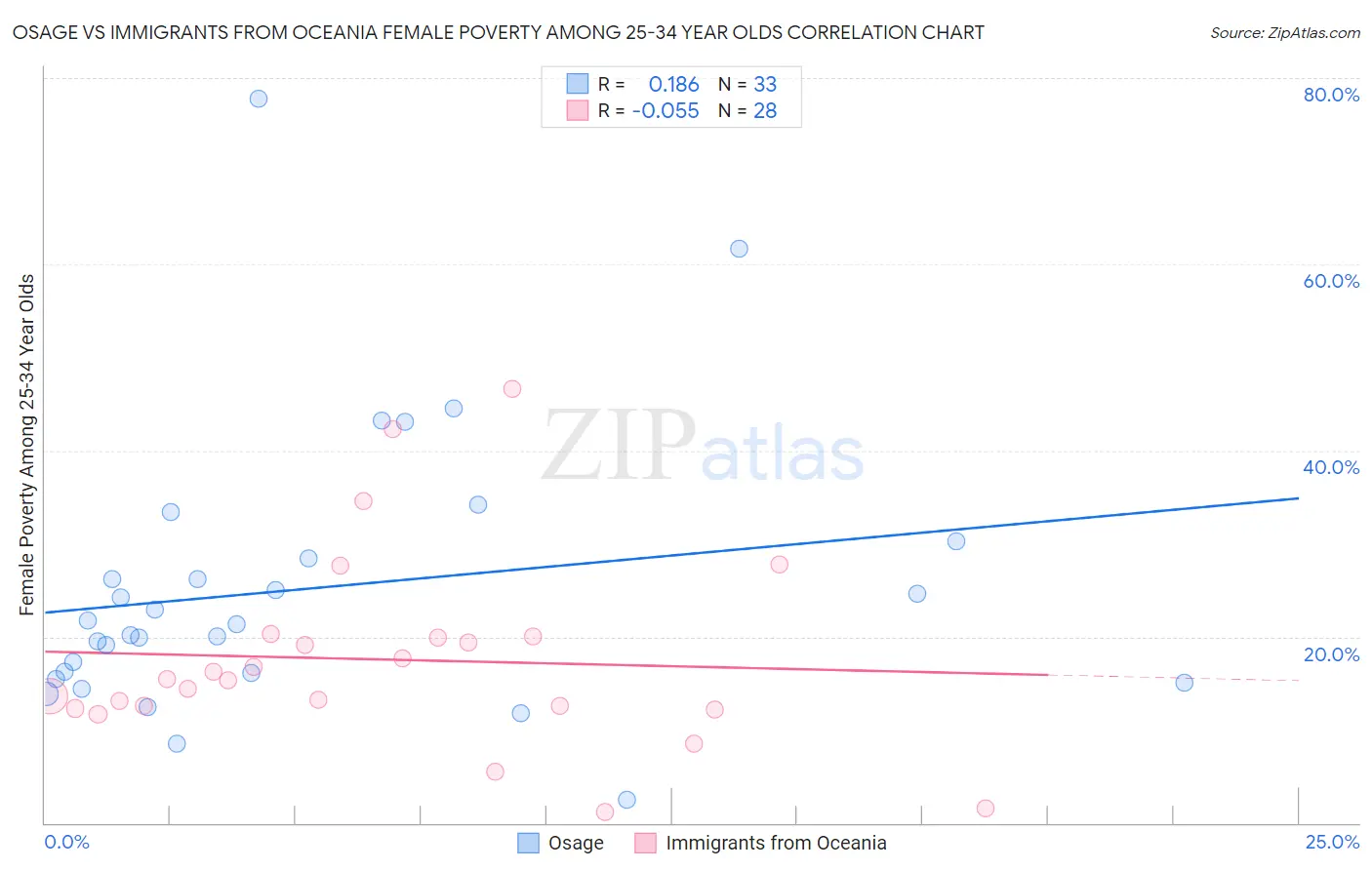 Osage vs Immigrants from Oceania Female Poverty Among 25-34 Year Olds